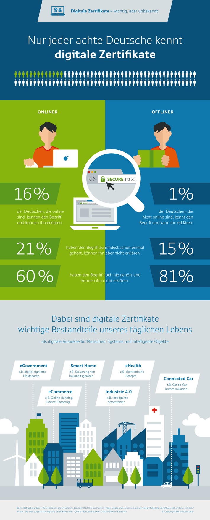 Digitale Zertifikate: täglich genutzt, kaum bekannt