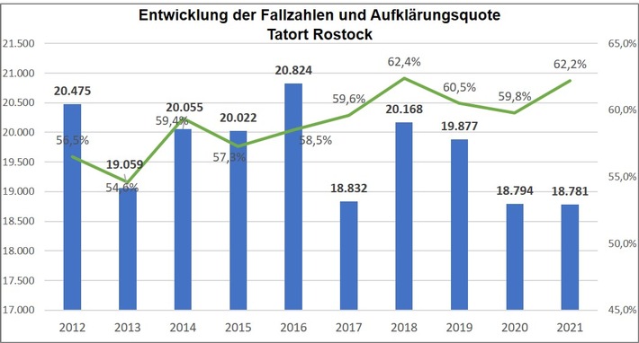 POL-HRO: Kriminalstatistik für die Polizeiinspektion Rostock für das Jahr 2021 Erneuter Rückgang der Straftaten - Deutliche Erhöhung der Aufklärungsquote Erstmals Überblick über ein gesamtes Corona-Jahr