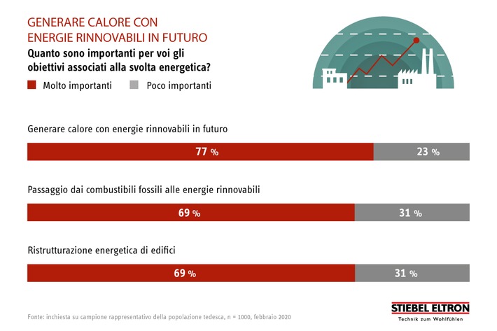 Previsioni per il 2021: come gli svizzeri genereranno il loro calore per riscaldamento in futuro