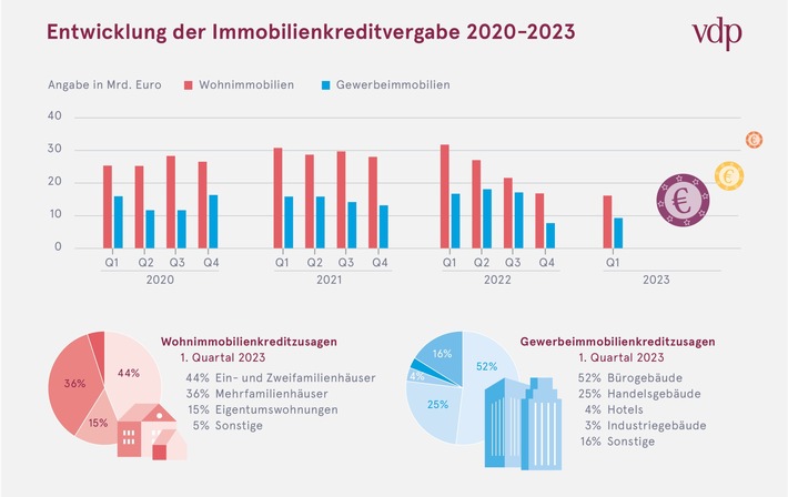 Nachfrage nach Immobilienfinanzierungen weiterhin auf niedrigem Niveau