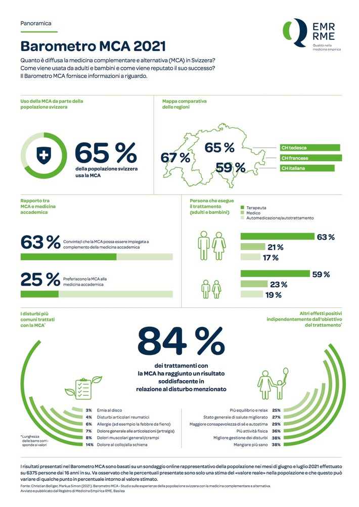 Ecco cosa pensano gli svizzeri della medicina complementare e alternativa