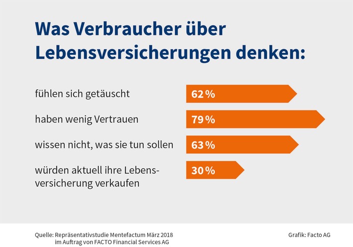 Verbraucher fühlen sich von Lebensversicherern getäuscht / Repräsentativstudie: Massive Verunsicherung und Enttäuschung in der Bevölkerung