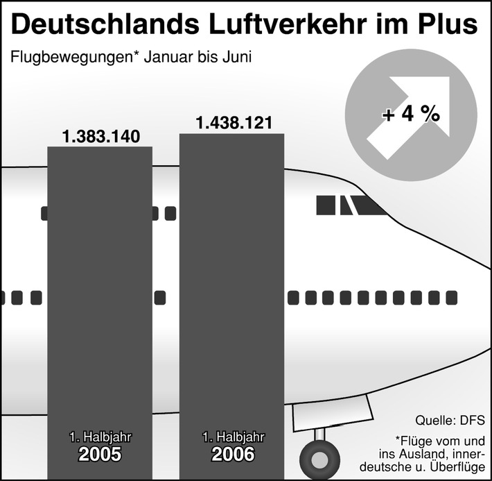 Neuer Rekord in Europa: Deutsche Flugsicherung kontrolliert erstmalig mehr als 10.000 Flüge an einem Tag