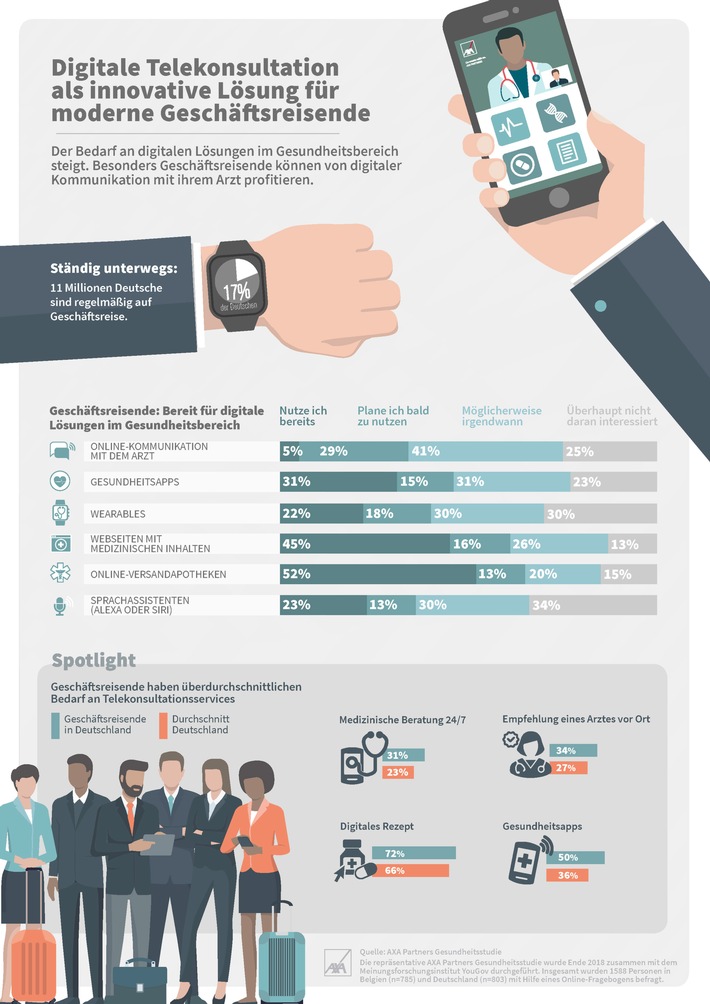 AXA Partners Gesundheitsstudie: Digitale Telekonsultation als innovative Lösung für moderne Geschäftsreisende