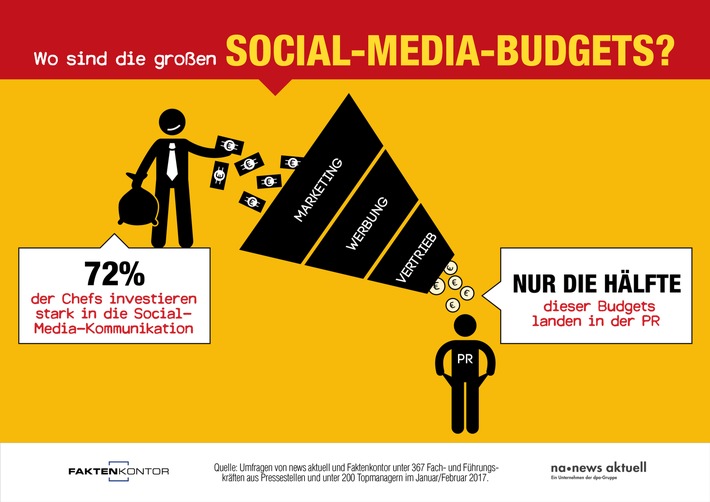Nur die Hälfte des Social-Media-Budgets landet in der PR