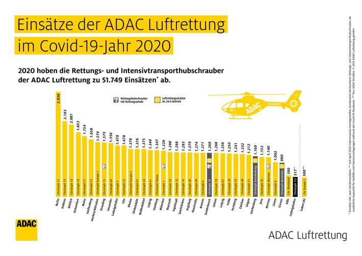 ADAC Rettungshubschrauber-Bilanz 2020 - Zahl der Einsätze mit „Christoph 28“ bleibt stabil