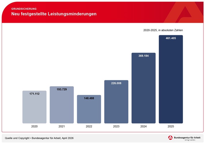 Zahl der Leistungsminderungen ist 2025 gegenüber dem Vorjahr gestiegen / BA-Presseinfo Nr. 13