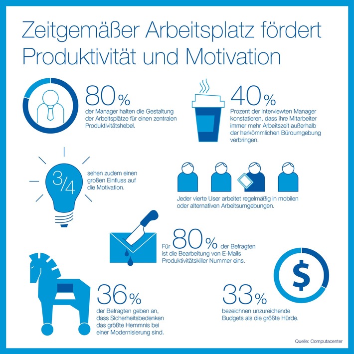 Studie von PAC und Computacenter: Zeitgemäßer Arbeitsplatz fördert Produktivität und Motivation (FOTO)