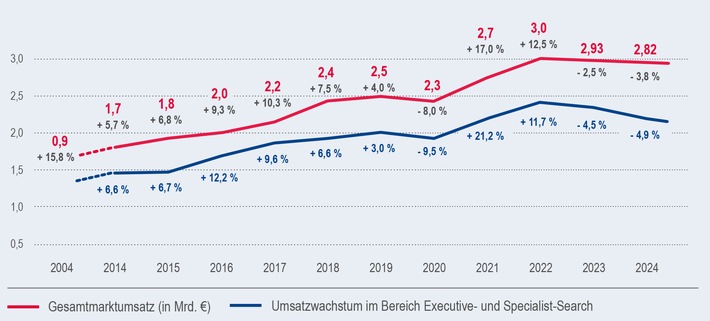 Personalberatungsbranche in Deutschland: Marktteilnehmer prognostizieren leichten Umsatzrückgang auf 2,78 Milliarden Euro in 2025