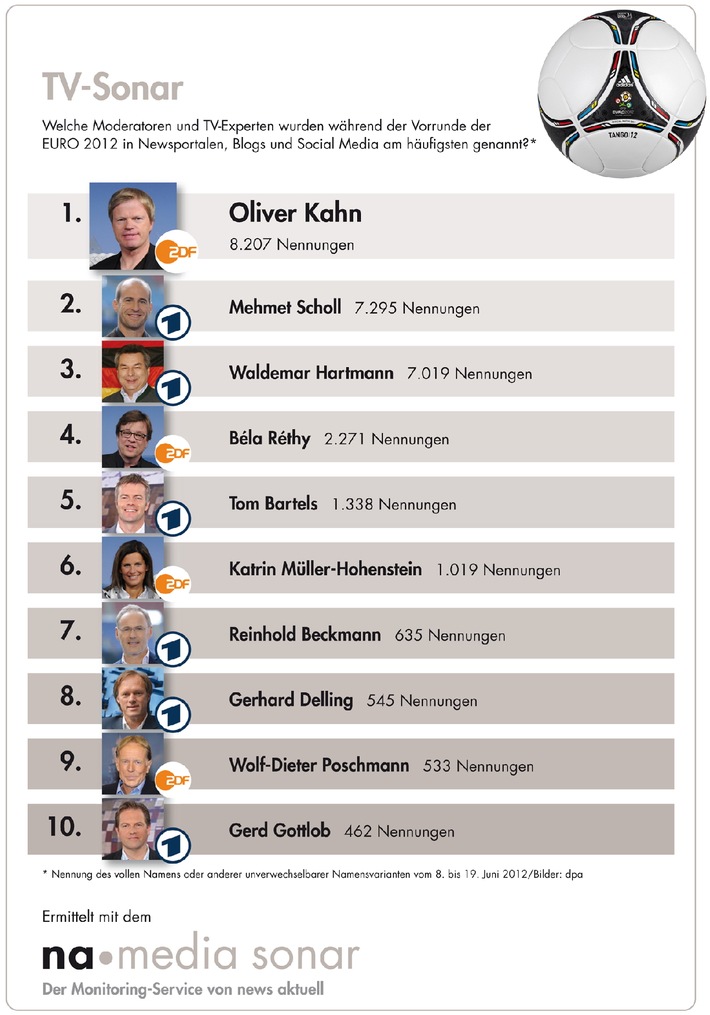 Oliver Kahn ist meistgenannter TV-Experte im Netz / Béla Réthy bei Kommentatoren ganz vorn (BILD)