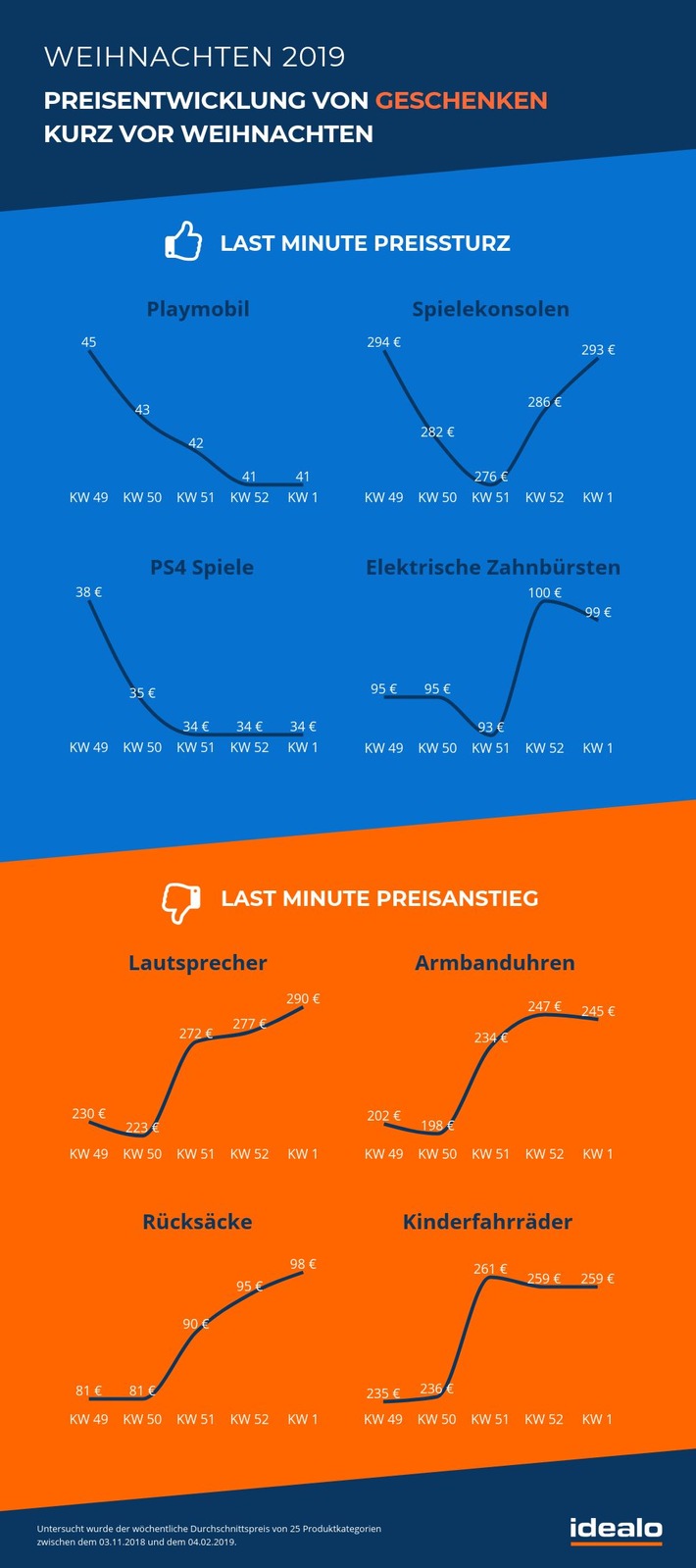 Last-Minute-Geschenke: Was kurz vor Heiligabend wirklich günstig ist