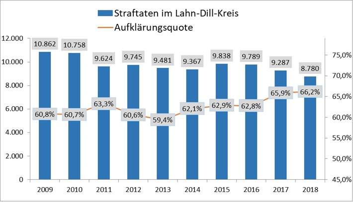 POL-LDK: Die polizeiliche Kriminalstatistik 2018 für den Lahn-Dill-Kreis