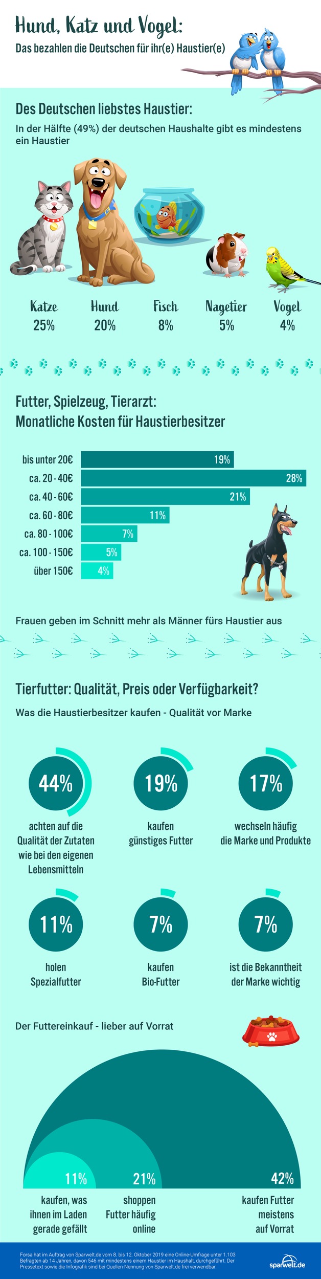 Forsa-Umfrage: Dieses Haustier besitzen Deutsche mit höherem Einkommen