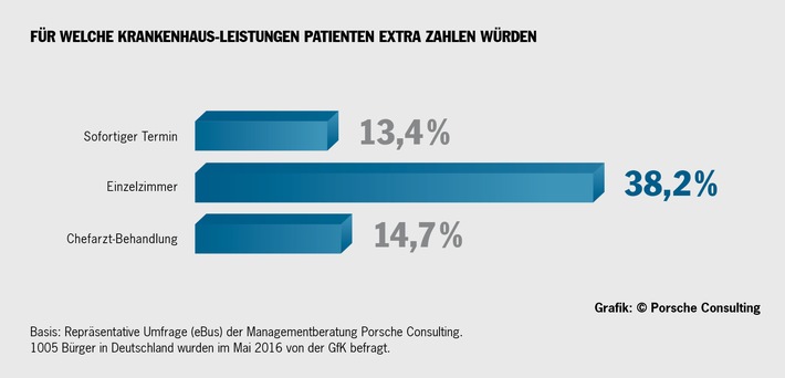 Krankenhaus: Für bessere Qualität würden Patienten extra zahlen / Umfrage von Porsche Consulting dokumentiert Beschwerden über Klinik-Organisation