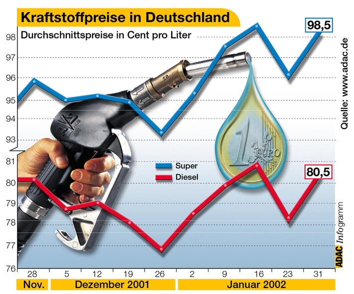 Kraftstoffpreise in Deutschland