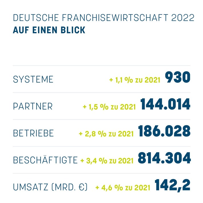 Franchisestatistik 22: Robuste Franchisewirtschaft bei gedämpfter Stimmungslage