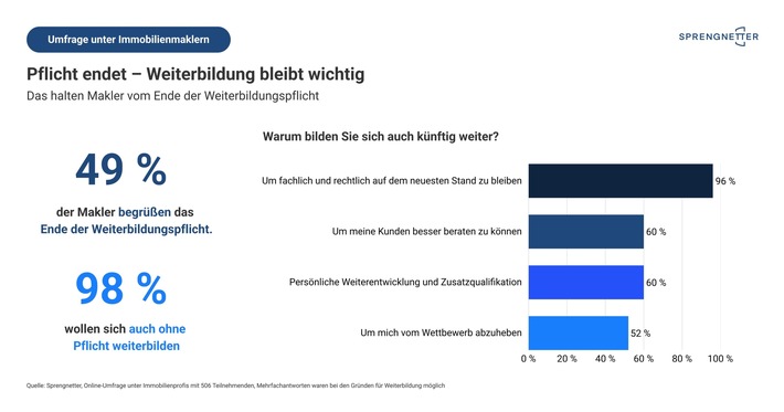 Umfrage: 98 % der Makler wollen sich auch ohne gesetzliche Pflicht weiterbilden