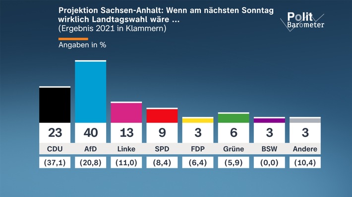 ZDF-Politbarometer Extra I Sachsen-Anhalt August 2026 / AfD klar stärkste Partei in Sachsen-Anhalt/Gewünschter Ministerpräsident: Sven Schulze (CDU) vor Ulrich Siegmund (AfD)