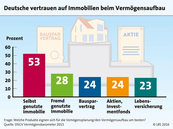 Niedrigzinsen für die Altersvorsorge nutzen