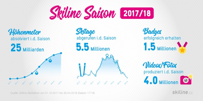 Skiline in Champagner-Laune: Rekordsaison 2017/18 - BILD