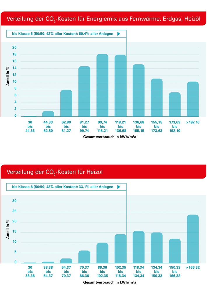Techem Studie zur Neuregelung der CO2-Kosten