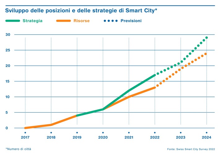 Le città svizzere promuovono sempre più le attività di Smart City