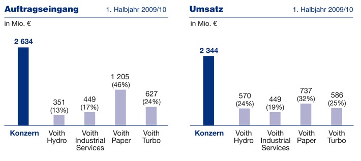 Voith mit gutem ersten Halbjahr - Geschäftsentwicklung stabilisiert sich (mit Bild)