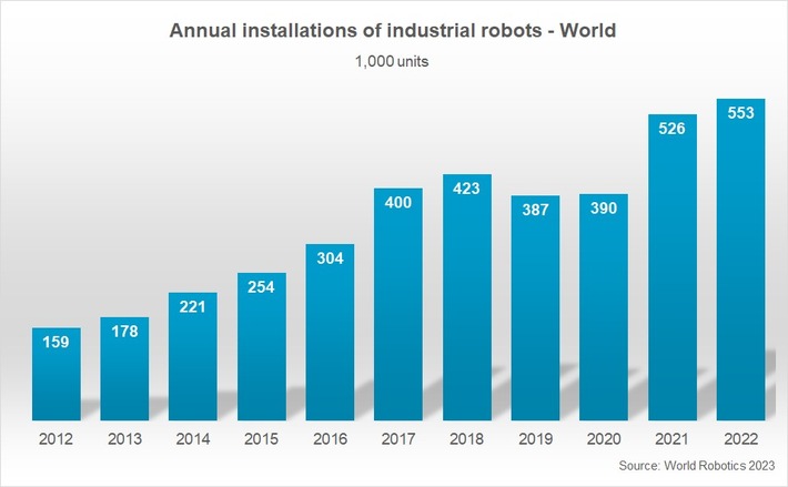 Welt-Roboter-Report 2023: Asien vor Europa und Amerika