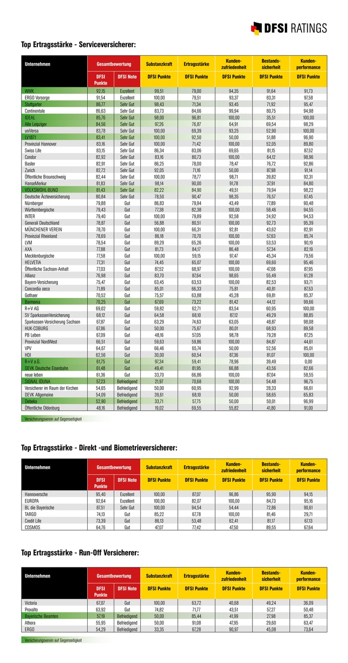 DFSI-Studie &quot;Die Zukunftssicherheit der deutschen Lebensversicherer&quot; 2022 / WWK ist zukunftssicherster Service-Versicherer