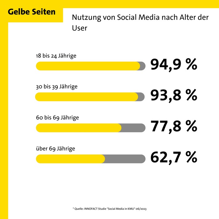 Frauen sind auf Social Media aktiver als Männer