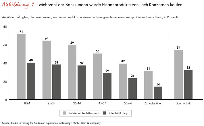 Bain-Studie zur Kundenloyalität im Retail-Banking / Millionen deutsche Bankkunden gehen fremd - und die Tech-Giganten locken