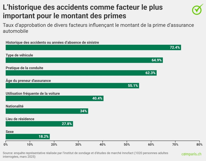 Communiqué de presse: Assurance auto : la majorité demande l’interdiction des critères discriminatoires pour le calcul des primes