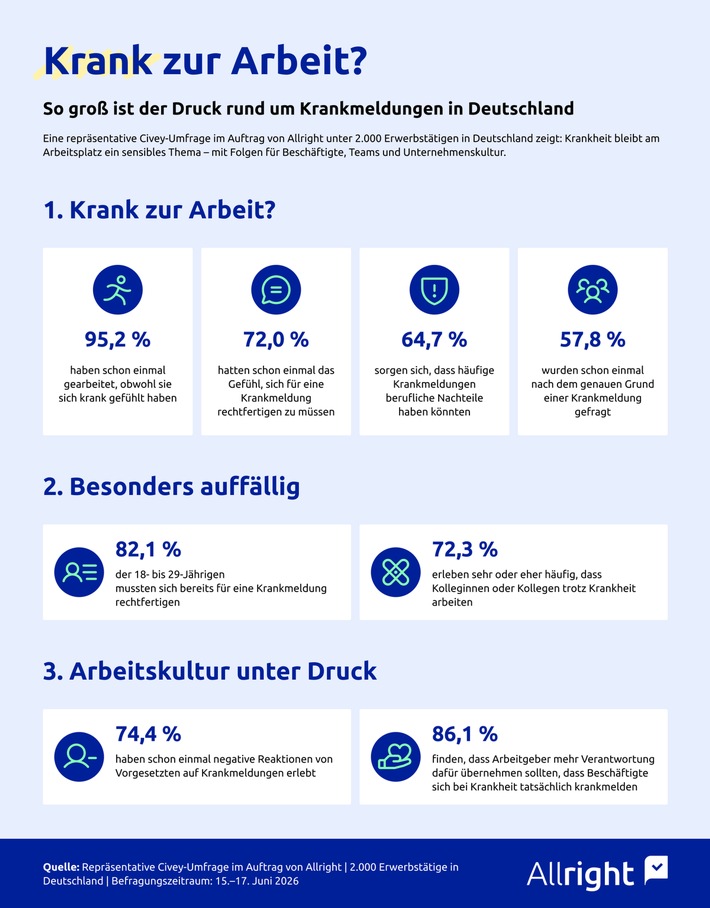 Krank zur Arbeit: 95 Prozent der Erwerbstätigen ignorieren Krankheitssymptome im Job