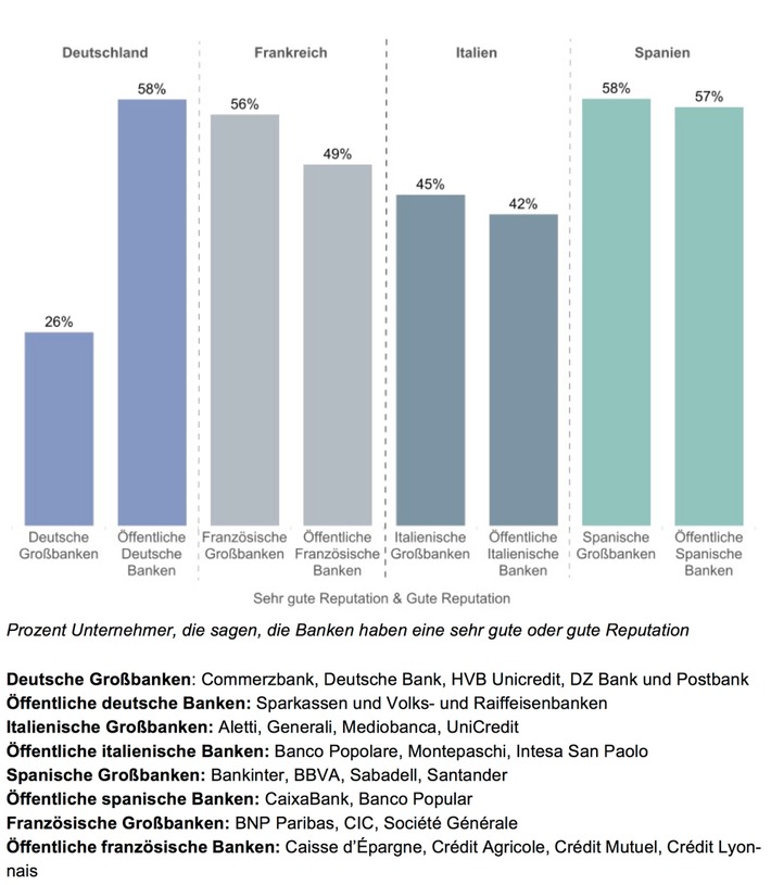 ECONCAST: Globale Bankenforschung - Deutschland versus Frankreich, Italien und Spanien / Umfrage bei über 70.000 europäischen Unternehmern: Deutsche Großbanken haben die schlechteste Reputation