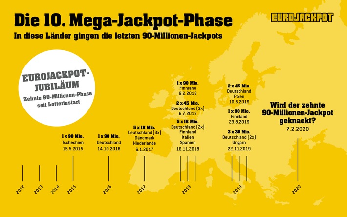 Lotterie feiert kleines Jubiläum / Zehnte 90-Millionen-Phase bei Eurojackpot