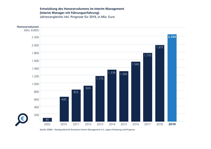 Interim Management attraktiv wie nie / Branche erwartet für 2019 erstmals Honorarvolumen von mehr als 2 Milliarden Euro