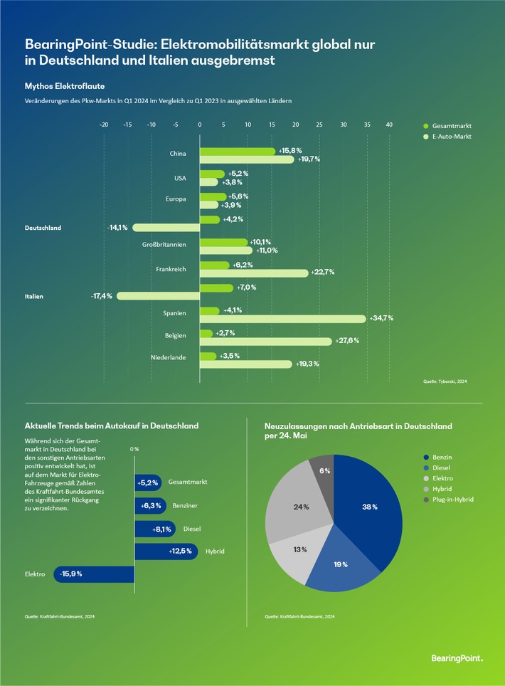 Zweiter Teil der German Mobility-Studie 2024 veröffentlicht / Trotz Subventionsende in Deutschland: E-Mobilität global weiter im Vorwärtsgang