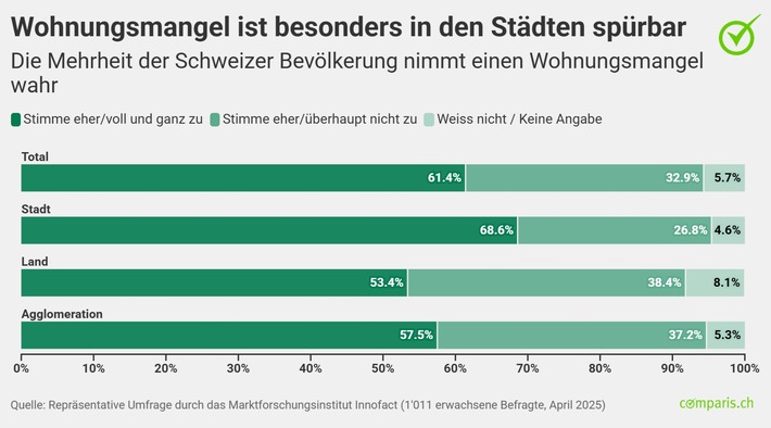 Medienmitteilung: Mehrheit der Schweizer Bevölkerung lehnt höhere Gebäude und weniger Grünflächen ab