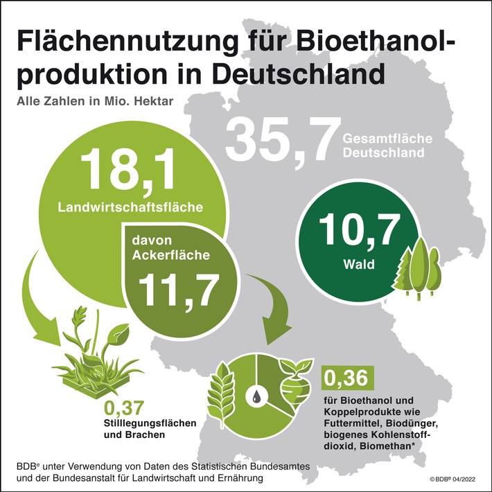 Biokraftstoffe sichern Energie- und Ernährungssicherheit und sorgen für Klimaschutz im Verkehr / Kein Gegensatz von "Tank-Teller-Trog"