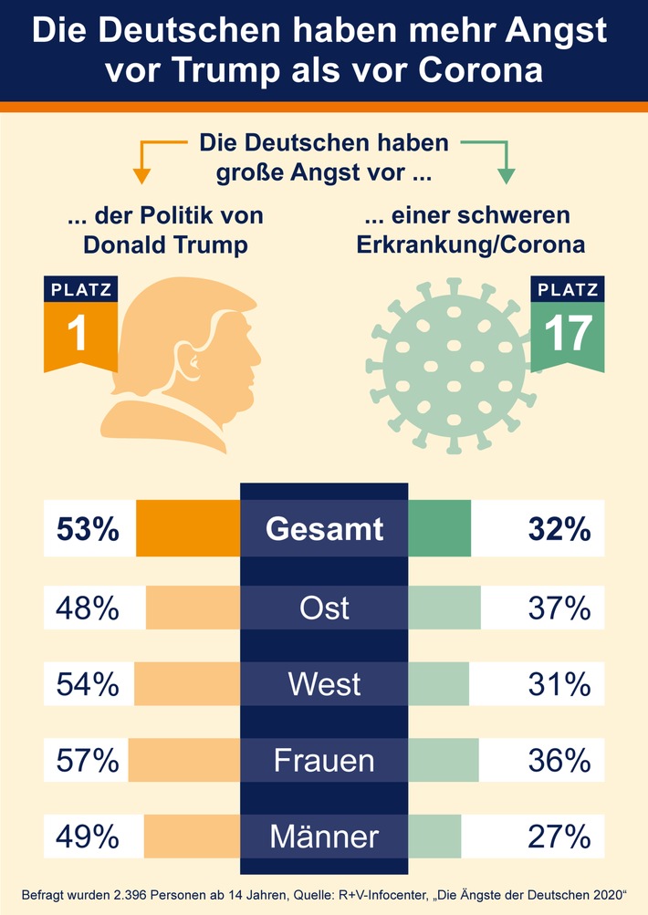 Die Deutschen haben mehr Angst vor Trump als vor Corona