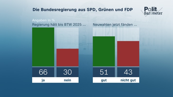 ZDF-Politbarometer Juni I 2024 / Zwei Drittel: Ampel wird halten – jeder Zweite für Neuwahl/Mehrheit: BSW wird langfristig erfolgreich sein