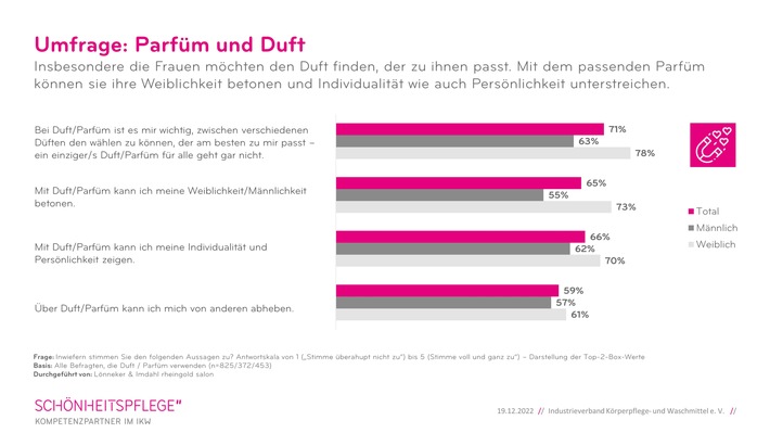 Die eigene Duftnote / so individuell wie ein Fingerabdruck