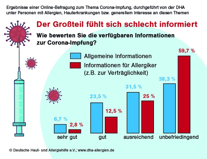 Umfrage zur Corona-Impfung: Viele Allergiker fühlen sich schlecht informiert