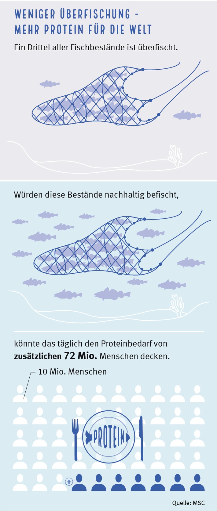 Mehr Fisch bis 2050? / Aktuelle Analyse zeigt: Überfischung der Meere kostet uns jährlich wertvolles Protein für 72 Mio. Menschen