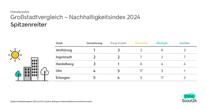 Nachhaltigkeitsindex 2024: Wolfsburg-Comeback als Deutschlands nachhaltigste Stadt