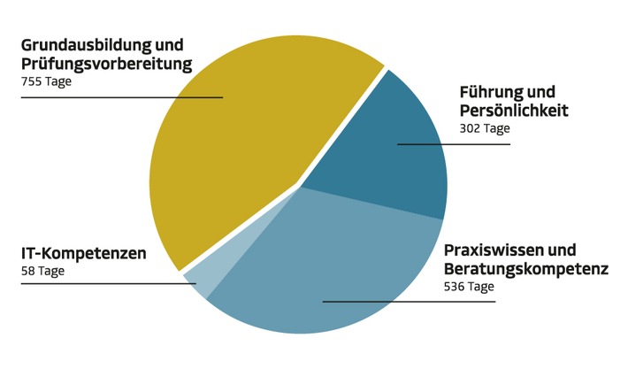 Über 1.650 Weiterbildungstage im Jahr 2023 / Deutsche Vermögensberatung setzt erneut Maßstäbe