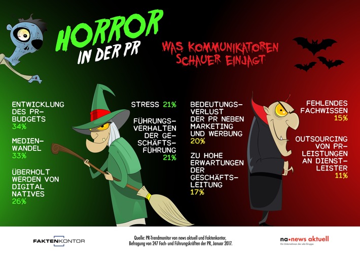 Horror in der PR: Die grössten Ängste der Kommunikatoren