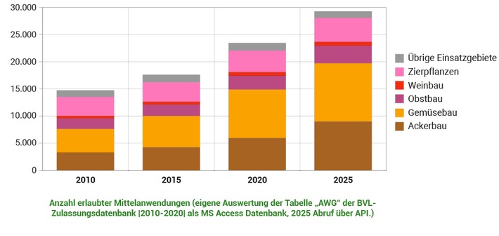 ++ BUND-Faktencheck: Die Legende vom Pestizidmangel Behauptungen der Pestizid-Industrie zu fehlenden Wirkstoffen widerlegt ++