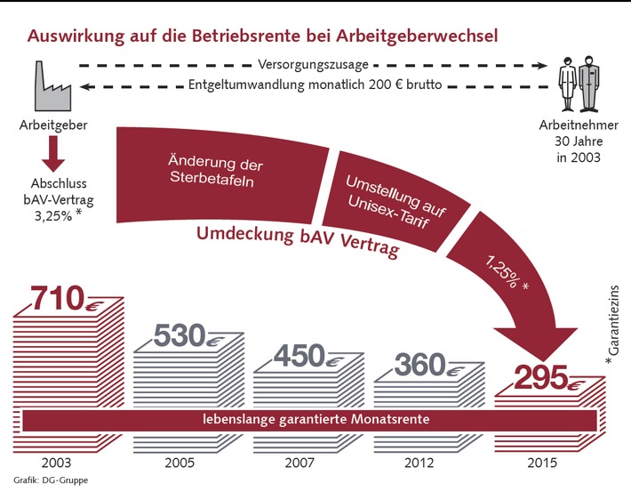 Vorsicht vor Umdeckung des bAV-Vertrags / Garantiezins-Senkung zehrt an der Betriebsrente (FOTO)