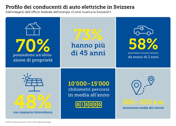 La ricarica a casa è la norma - gli inquilini sono svantaggiati